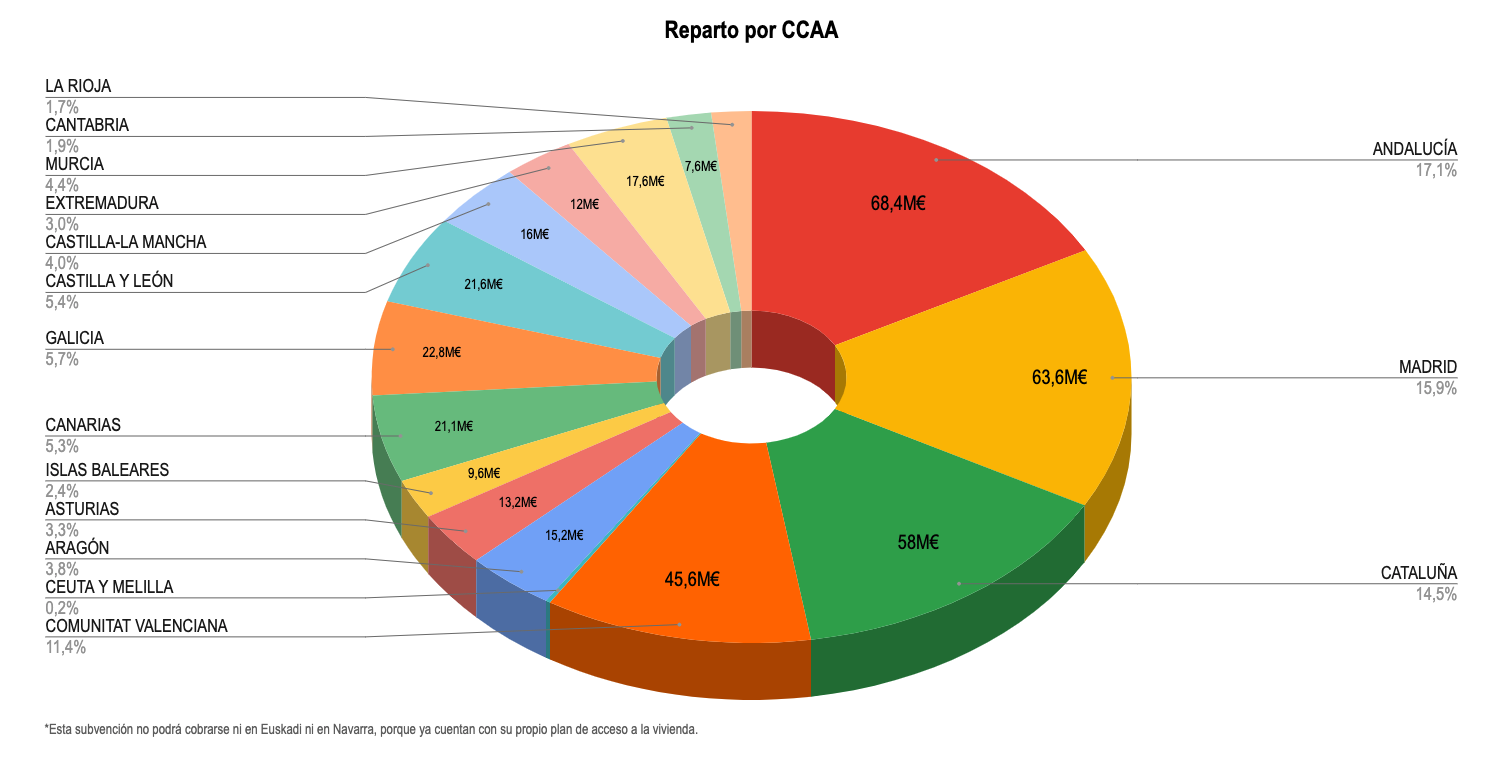 Reparto Bono Alquiler Joven por CCAA - FANDIT