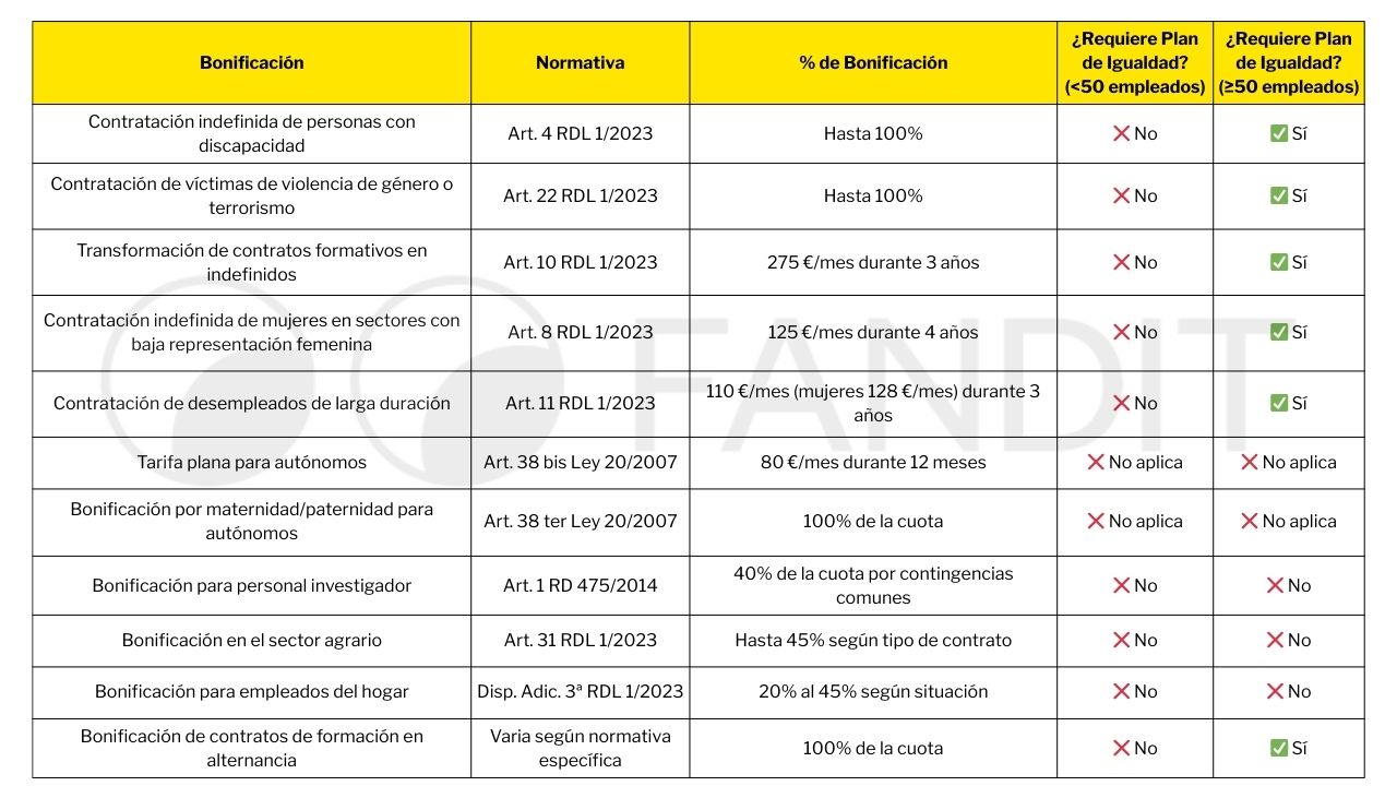 bonificaciones y plan de igualdad