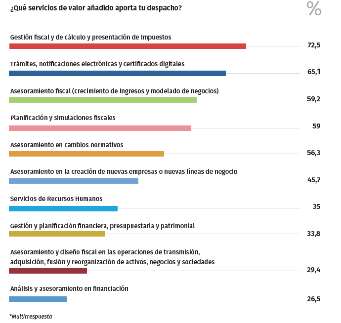 nuevos servicios
