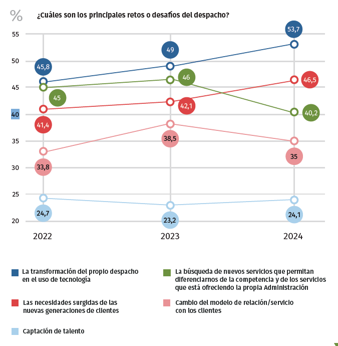 retos del despacho