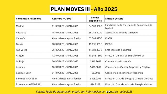 plan moves iii - compra de coches elecricos