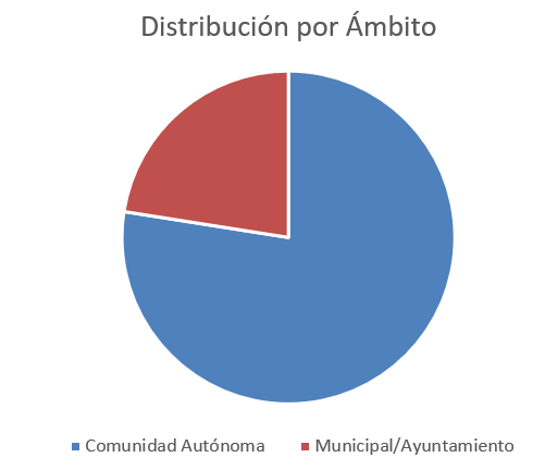 comunidad vs ayto