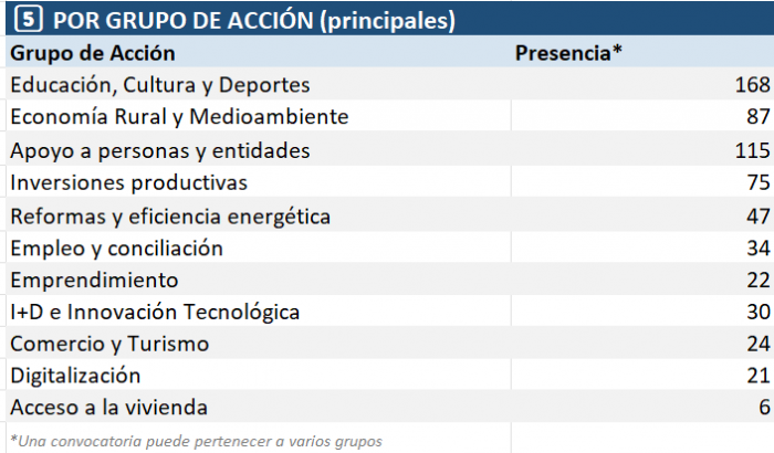 grupo accion